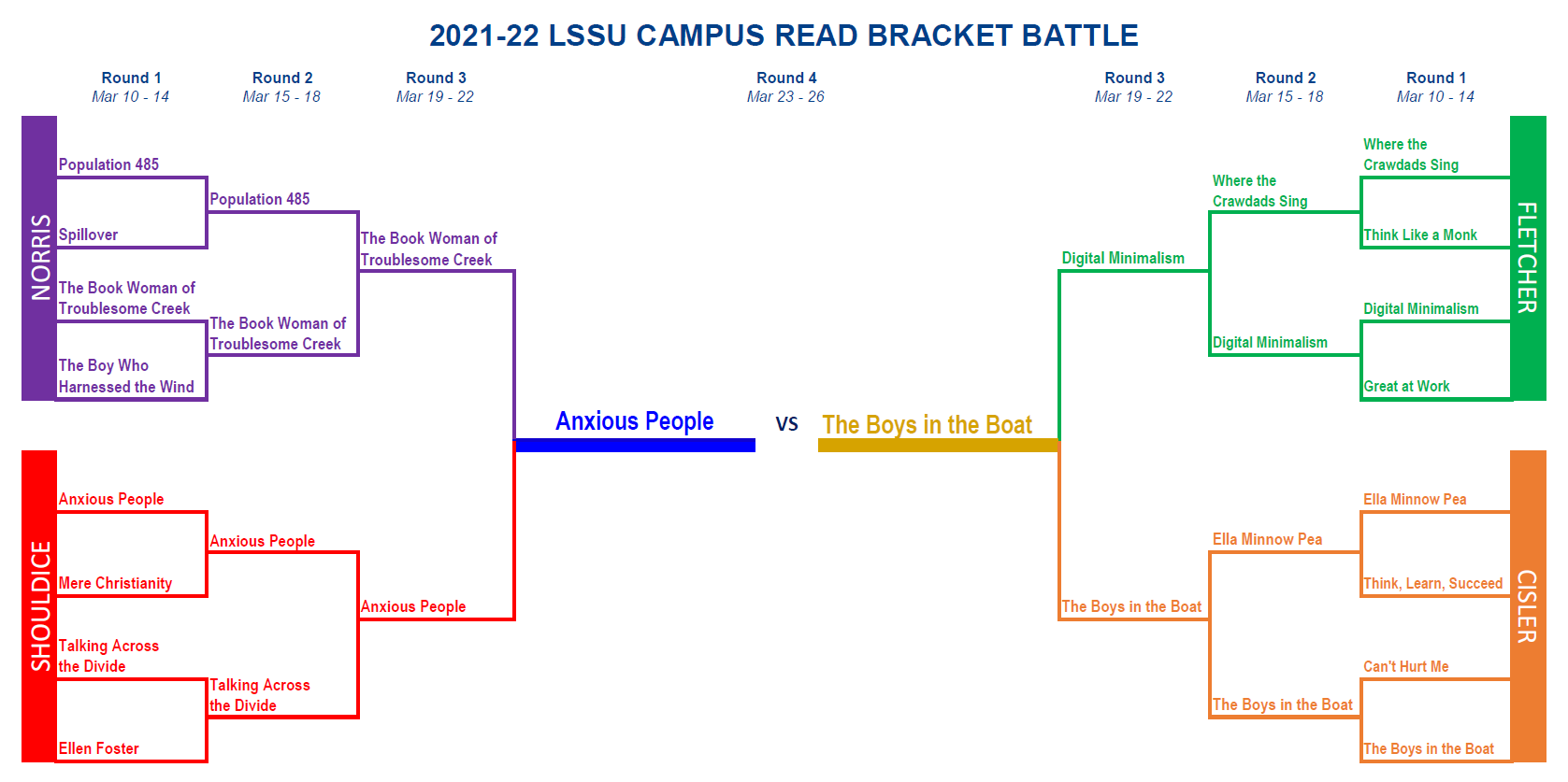 Image of Campus Read bracket, with Anxious People and The Boys in the Boat in the championship slots.